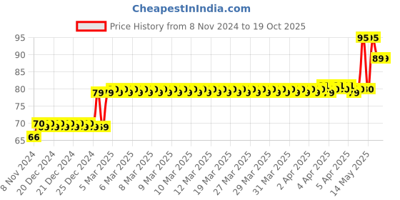 moglix.com Waxpol 100g Valve Grinding Paste, AVG115 waxpol Price History Graph from 8 Nov 2024 to 17 Oct 2025
