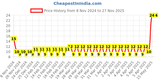 moglix.com Waxpol 10ml Vinyl &a; Dashboard Polish, CVD815 waxpol Price History Graph from 8 Nov 2024 to 26 Nov 2025