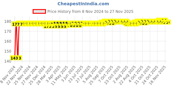 moglix.com Waxpol 150ml Fully Synthetic Chain Lubricant, CCL 72 waxpol Price History Graph from 8 Nov 2024 to 26 Nov 2025