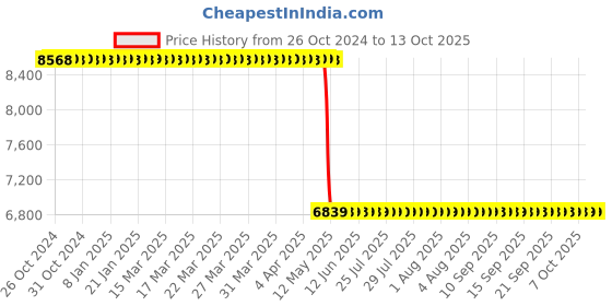 moglix.com Waxpol 18kg Multi Purpose Grease, B38110 waxpol Price History Graph from 26 Oct 2024 to 13 Oct 2025