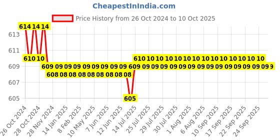 moglix.com Waxpol 1kg EP3 Red Multi Purpose Grease, B61013 waxpol Price History Graph from 26 Oct 2024 to 7 Oct 2025