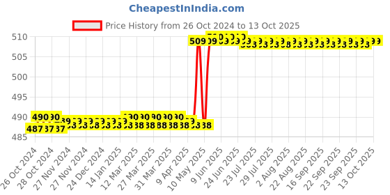 moglix.com Waxpol 1kg Multi Purpose Grease, B38075 waxpol Price History Graph from 26 Oct 2024 to 11 Oct 2025
