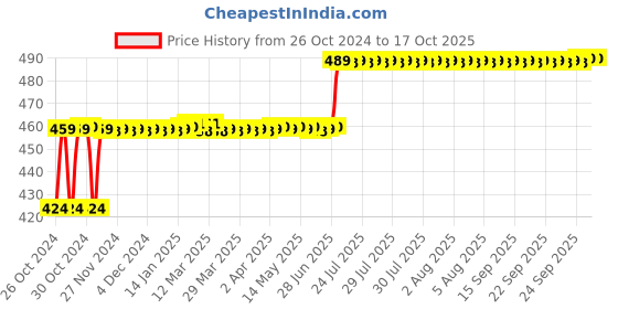 moglix.com Waxpol 1kg Rubbing Compound, ARC830 waxpol Price History Graph from 26 Oct 2024 to 17 Oct 2025