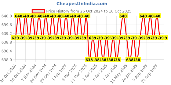 moglix.com Waxpol 1kg White Floor Polish, AFP530 waxpol Price History Graph from 26 Oct 2024 to 10 Oct 2025