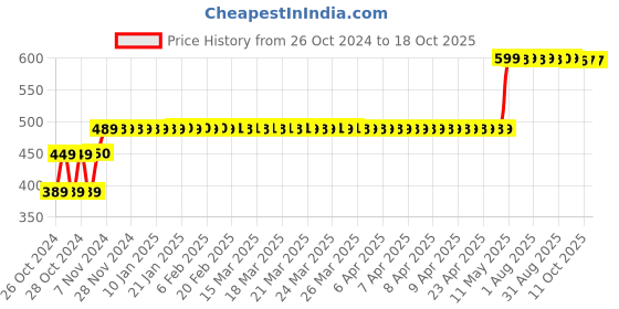 moglix.com Waxpol 1L Engine D Greaser, CED160 waxpol Price History Graph from 26 Oct 2024 to 18 Oct 2025