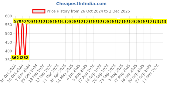 moglix.com Waxpol 1L Instant Hand Sanitizer with Aloe Vera, AHS015 waxpol Price History Graph from 26 Oct 2024 to 1 Dec 2025