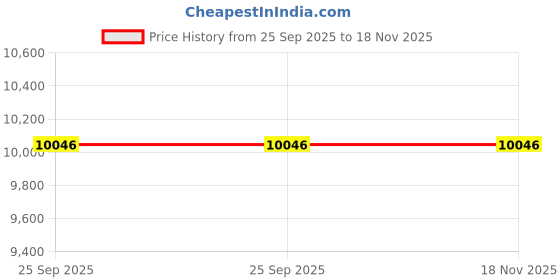 moglix.com Waxpol 200G 2K Rubbing (Pack of 48) waxpol Price History Graph from 25 Sep 2025 to 18 Nov 2025