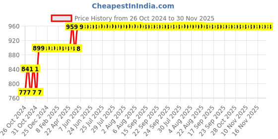 moglix.com Waxpol 2kg Multi Purpose Gel Grease, B38080 waxpol Price History Graph from 26 Oct 2024 to 30 Nov 2025