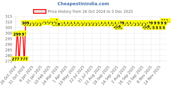 moglix.com Waxpol 300ml Car Shampoo Cum Polish, CCS035 waxpol Price History Graph from 26 Oct 2024 to 5 Dec 2025