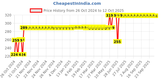 moglix.com Waxpol 300ml Engine Flush Concentrate, B16018 waxpol Price History Graph from 26 Oct 2024 to 12 Oct 2025