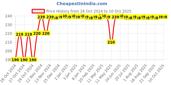 moglix.com Waxpol 45ml Rain Repellent, ARR110 waxpol Price History Graph from 26 Oct 2024 to 9 Oct 2025