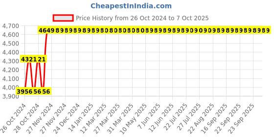 moglix.com Waxpol 4kg 2K Rubbing Compound for High Gloss Finish, A2K935 waxpol Price History Graph from 26 Oct 2024 to 7 Oct 2025