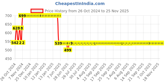 moglix.com Waxpol 4L Antifreeze Concentrate Coolant, ACO730 waxpol Price History Graph from 26 Oct 2024 to 25 Nov 2025