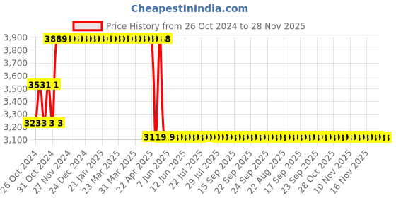 moglix.com Waxpol 4L Heavy Duty 10x Concentrate Car Wash Shampoo, CHD630 waxpol Price History Graph from 26 Oct 2024 to 28 Nov 2025