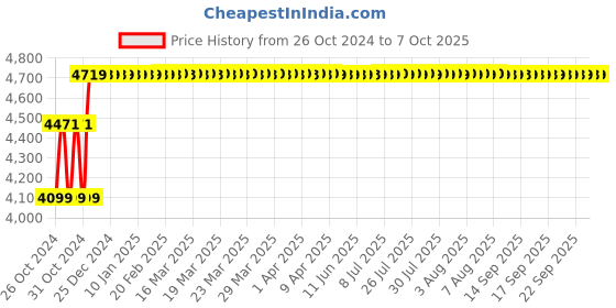 moglix.com Waxpol 4L Tyre Shine for Drying, Cracking &a; Fading, CTY330 waxpol Price History Graph from 26 Oct 2024 to 7 Oct 2025