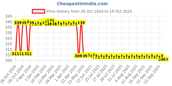 moglix.com Waxpol 500gm EP Red Grease, B61050 waxpol Price History Graph from 26 Oct 2024 to 17 Oct 2025