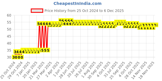 moglix.com Waxpol 50ml Gun Oil, B47010 waxpol Price History Graph from 25 Oct 2024 to 5 Dec 2025