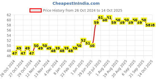 moglix.com Waxpol 50ml Windshield Cleaner Concentrate, AWS407 waxpol Price History Graph from 26 Oct 2024 to 13 Oct 2025