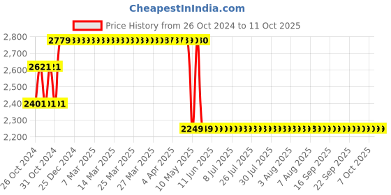 moglix.com Waxpol 5kg EP3 Red Multi Purpose Grease, B61017 waxpol Price History Graph from 26 Oct 2024 to 10 Oct 2025