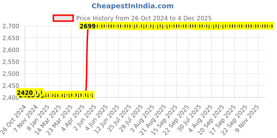 moglix.com Waxpol 5kg Multi Purpose Gel Grease, B38095 waxpol Price History Graph from 26 Oct 2024 to 4 Dec 2025