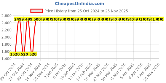 moglix.com Waxpol 5L Instant Hand Sanitizer with Aloe Vera, AHS020 waxpol Price History Graph from 25 Oct 2024 to 25 Nov 2025