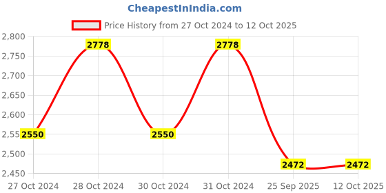 moglix.com Waxpol Automax Cf4 15W40 3 L Engine Oil for Pickup, Trucks, Jeep Pack Of 4, WAX-XBA0YR waxpol Price History Graph from 27 Oct 2024 to 12 Oct 2025