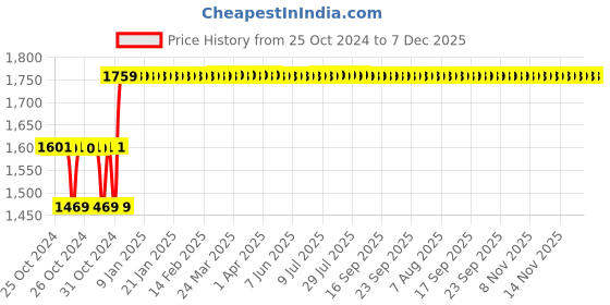 moglix.com Waxpol Car &a; Household Bucket Kit, AHB150 waxpol Price History Graph from 25 Oct 2024 to 7 Dec 2025