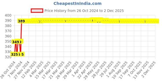 moglix.com Waxpol Dexron-III 1L Power Steering Fluid, B42030 waxpol Price History Graph from 26 Oct 2024 to 2 Dec 2025