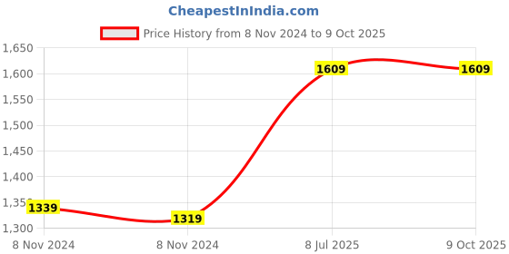 moglix.com Waxpol Ecosaver 10L Lemon Car Shampoo Concentrate for Bucket, Foam &a; Snow Foam Wash waxpol Price History Graph from 8 Nov 2024 to 9 Oct 2025