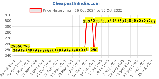 moglix.com Waxpol Ecosaver 1L Concentrate Car Shampoo, AES018 12 waxpol Price History Graph from 26 Oct 2024 to 15 Oct 2025