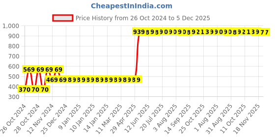 moglix.com Waxpol Ecosaver 2.5L Concentrate Car Shampoo, AES020 4 waxpol Price History Graph from 26 Oct 2024 to 5 Dec 2025
