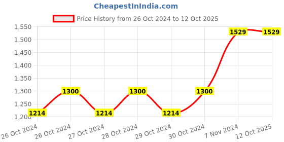 moglix.com Waxpol Ecosaver 5L All Purpose Polish, AES067 waxpol Price History Graph from 26 Oct 2024 to 12 Oct 2025