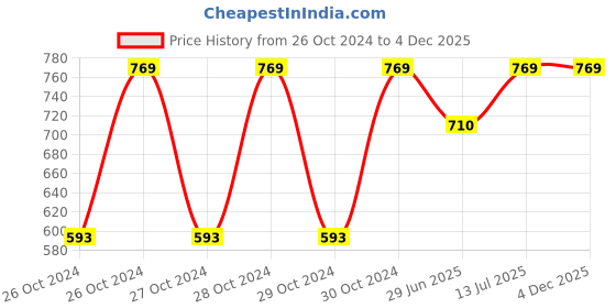 moglix.com Waxpol Ecosaver 5L Concentrate Car Shampoo, AES023 4 waxpol Price History Graph from 26 Oct 2024 to 4 Dec 2025