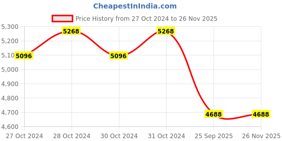 moglix.com Waxpol Ep Red Grease 1 Kg, Epg 01 Pack Of 12, WAX-S2ZOQL waxpol Price History Graph from 27 Oct 2024 to 25 Nov 2025