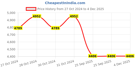 moglix.com Waxpol Ep Red Grease 3 Kg, Ep Grease- Ep-3 Pack Of 4, WAX-QEZZGN waxpol Price History Graph from 27 Oct 2024 to 4 Dec 2025