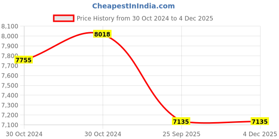 moglix.com Waxpol Ep Red Grease 5 Kg, Wepg - 5 Pack Of 4, WAX-HJBGI0 waxpol Price History Graph from 30 Oct 2024 to 2 Dec 2025