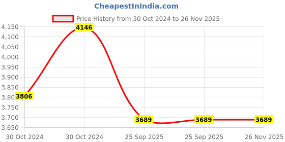 moglix.com Waxpol Force 4T 20W50 1200 Ml Engine Oil for Motorcycle Pack Of 12, WAX-F4Z5W9 waxpol Price History Graph from 30 Oct 2024 to 26 Nov 2025