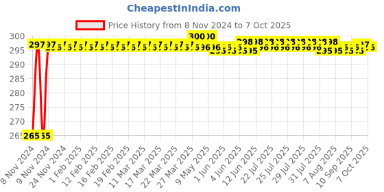 moglix.com Waxpol Force-P 1L 4T 20W-50 API-SL 4 Stroke Engine Oil waxpol Price History Graph from 8 Nov 2024 to 7 Oct 2025