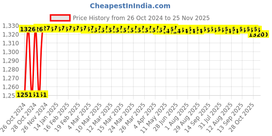 moglix.com Waxpol Gearol 5L EP-90 API GL-4 Gear Oil waxpol Price History Graph from 26 Oct 2024 to 24 Nov 2025