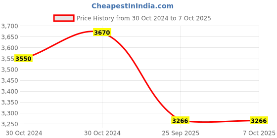 moglix.com Waxpol Lithium Multipurpose Grease 1 Kg Pack Of 12, WAX-GHCZXD waxpol Price History Graph from 30 Oct 2024 to 7 Oct 2025