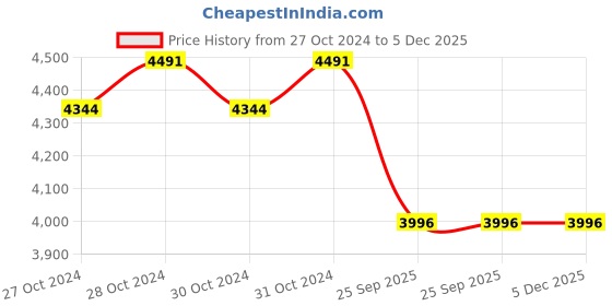 moglix.com Waxpol Multipurpose Gel Grease-Ap3 500 G Pack Of 24, WAX-MN639G waxpol Price History Graph from 27 Oct 2024 to 5 Dec 2025