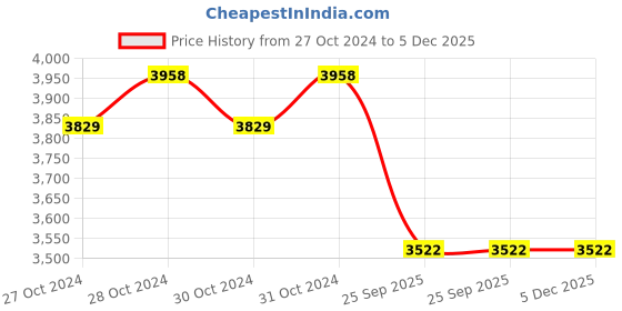 moglix.com Waxpol Multipurpose Gel Grease-Ap3 90 G Pack Of 100, WAX-TZSHYM waxpol Price History Graph from 27 Oct 2024 to 4 Dec 2025