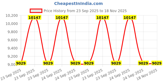 moglix.com Waxpol New Generation Polish 5 L (Pack of 4) waxpol Price History Graph from 23 Sep 2025 to 18 Nov 2025