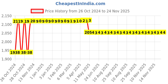 moglix.com Waxpol Protectol 4L Multipurpose Liquid Polish, CPO105 waxpol Price History Graph from 26 Oct 2024 to 24 Nov 2025