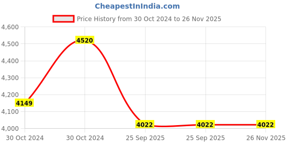 moglix.com Waxpol Snx Premium Sn 5W30 3-5 L Multigrade Engine Oil for Cars Pack Of 4, WAX-V4URP6 waxpol Price History Graph from 30 Oct 2024 to 25 Nov 2025