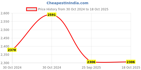 moglix.com Waxpol Super 2T 250 Ml 2T Super Engine Oil for Scooter, Rickshaw Pack Of 40, WAX-48RUSR waxpol Price History Graph from 30 Oct 2024 to 17 Oct 2025