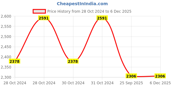 moglix.com Waxpol Super 2T 40 Ml 2T Super Engine Oil for Scooter, Rickshaw Pack Of 200, WAX-YAYJLL waxpol Price History Graph from 28 Oct 2024 to 5 Dec 2025