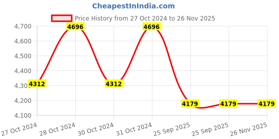 moglix.com Waxpol Super 2T Super Engine Oil 20 L for Scooter, Rickshaw, WAX-MM0Q7A waxpol Price History Graph from 27 Oct 2024 to 26 Nov 2025