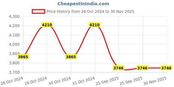 moglix.com Waxpol Turbo King Ch4 15W40 1 L Engine Oil for Heavy Vehicle Pack Of 15, WAX-MMSQ7H waxpol Price History Graph from 28 Oct 2024 to 30 Nov 2025
