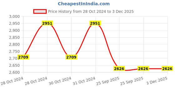 moglix.com Waxpol Turbo King Ch4 15W40 500 Ml Engine Oil for Heavy Vehicle Pack Of 20, WAX-L69521 waxpol Price History Graph from 28 Oct 2024 to 3 Dec 2025